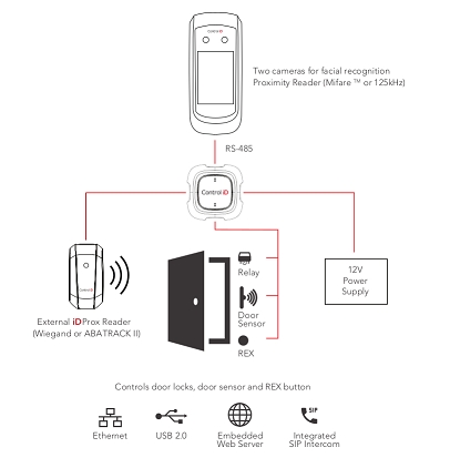 FaceiDInterconnection Diagram
